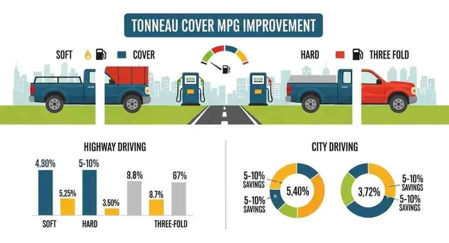 does a truck bed cover help mpg