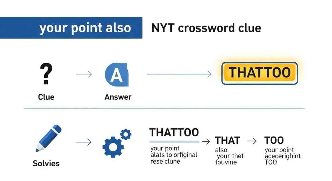 Your Point Also NYT Crossword Clue – Answer & Explanation 21 your point also nyt crossword clue