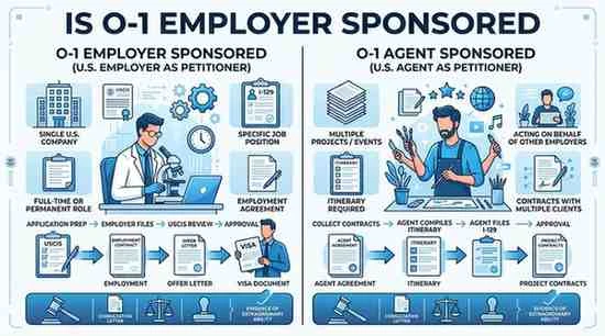 Is O-1 Employer Sponsored