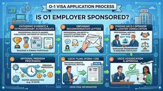 Is O-1 Employer Sponsored