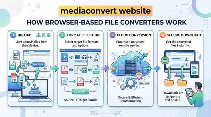mediaconvert website